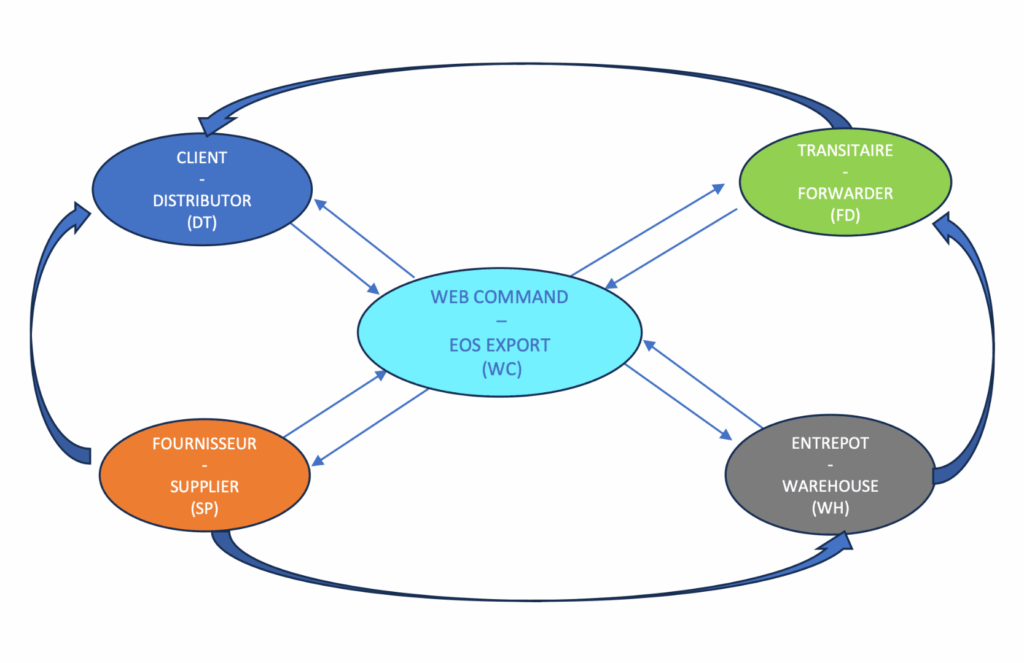 Web-commande-EOS-EXPORT